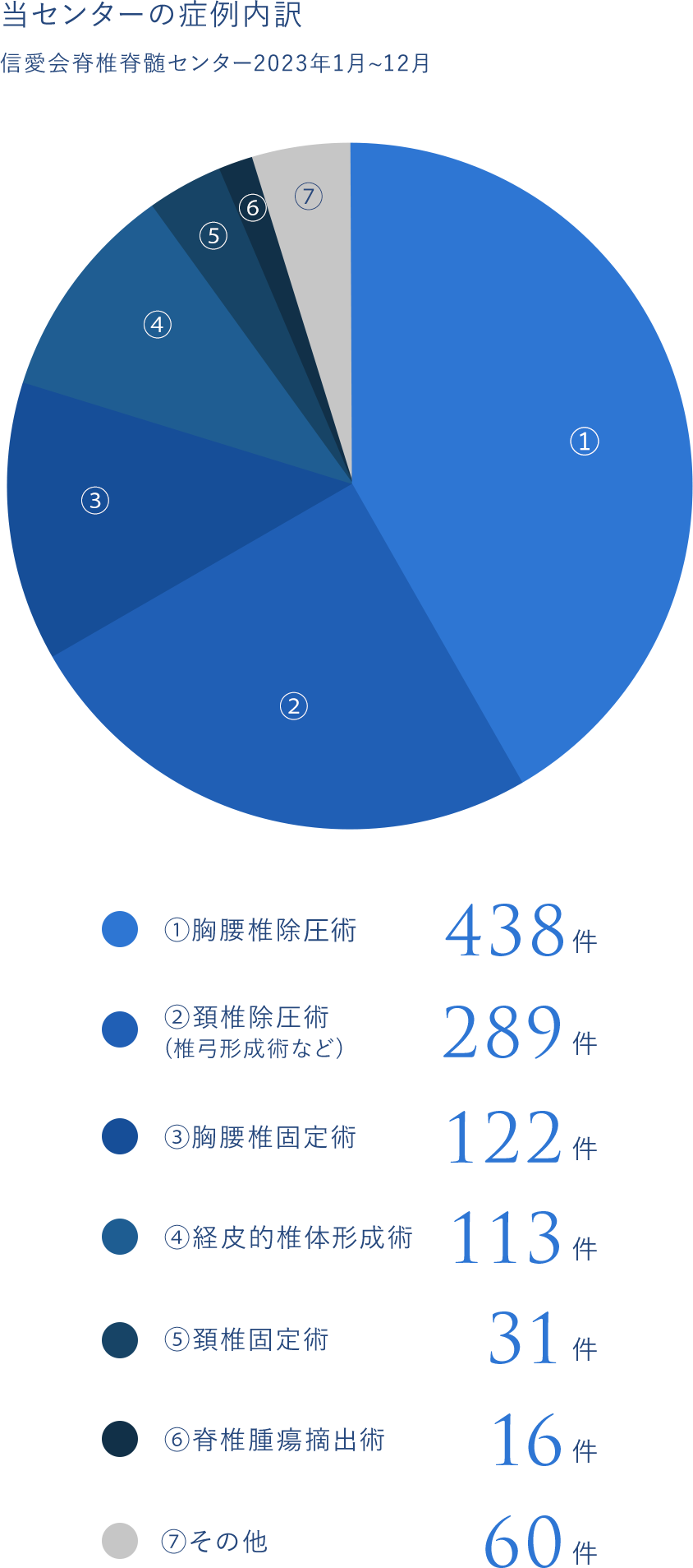 当センターの症例内訳