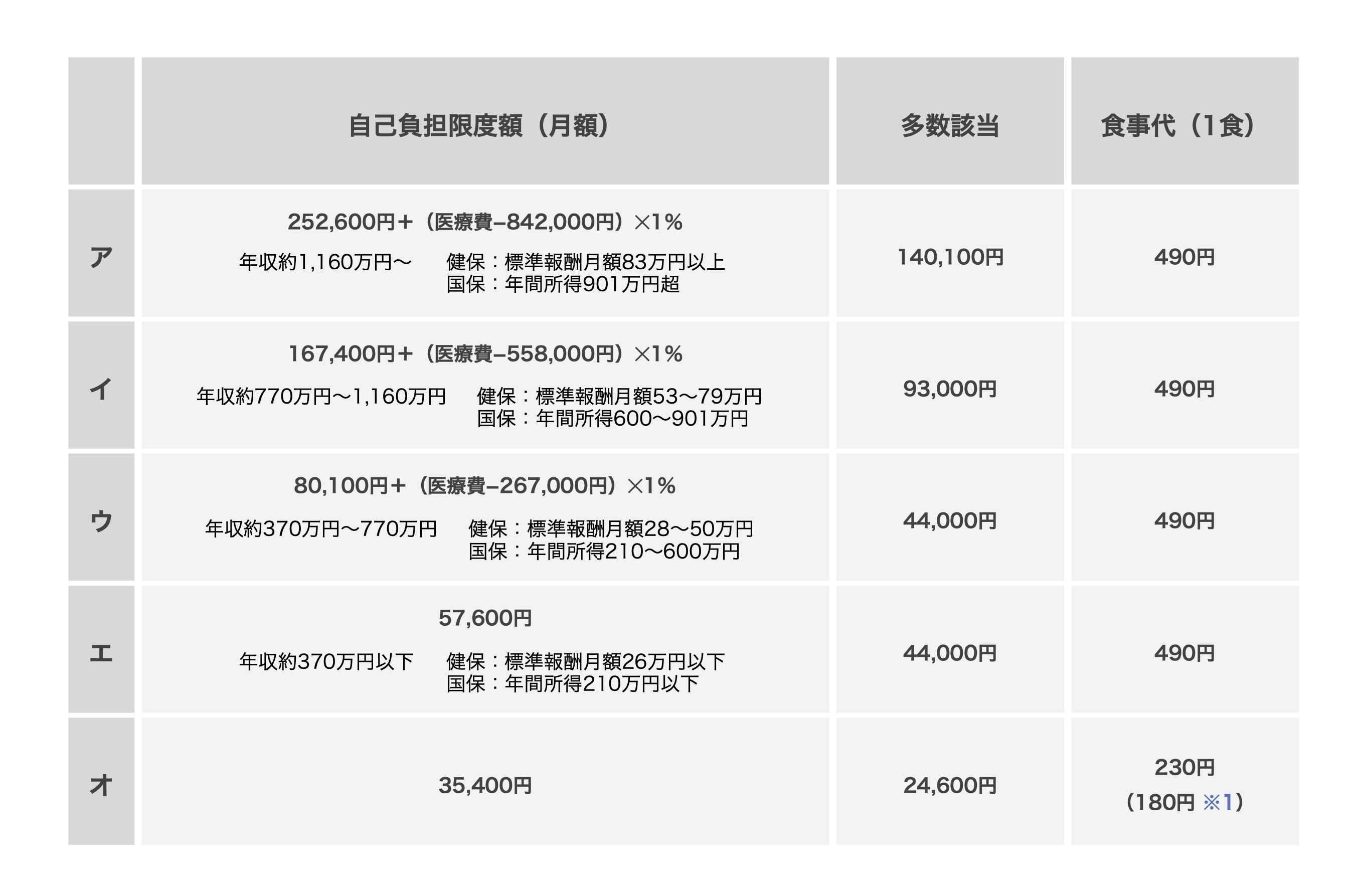 入院費用（70歳未満）