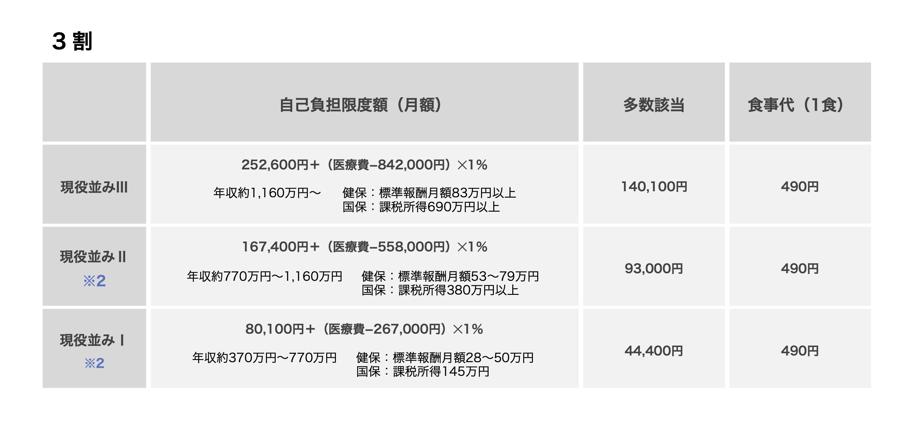 入院費用(70歳以上・3割)