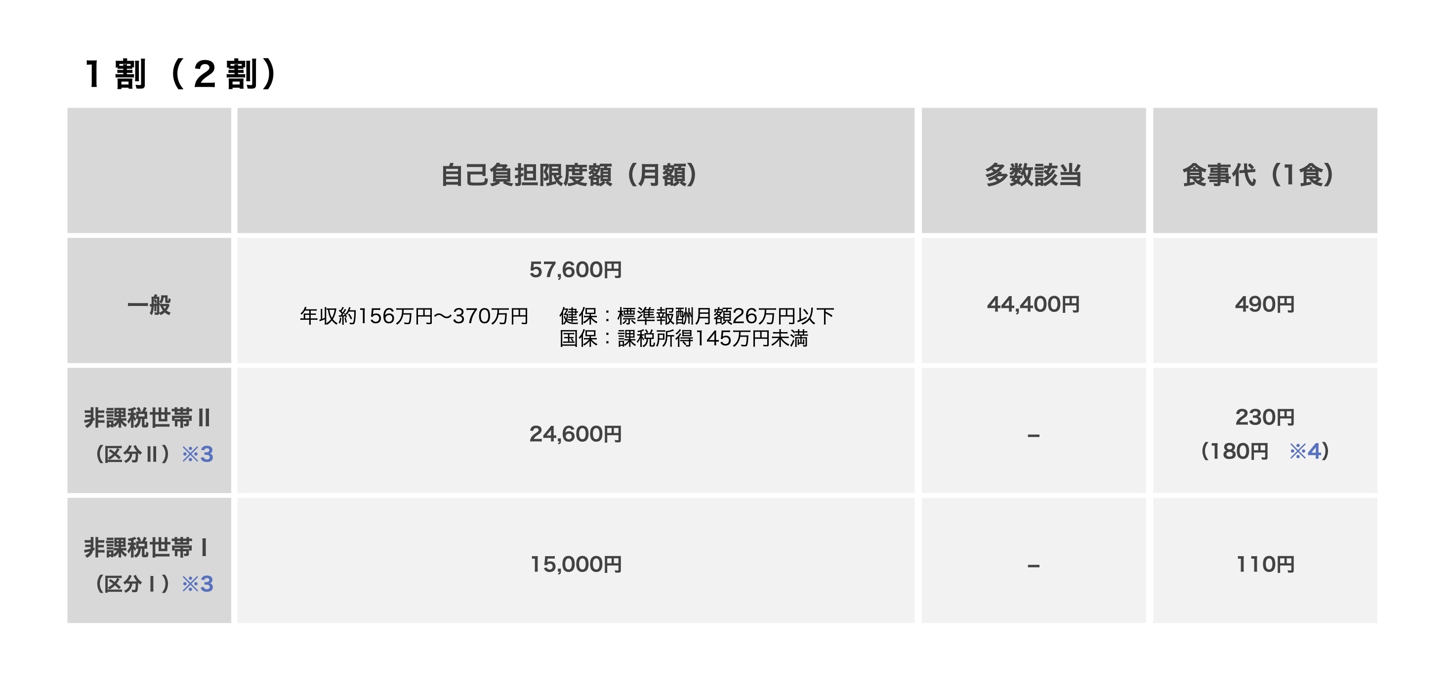 入院費用(70歳以上・1〜2割)